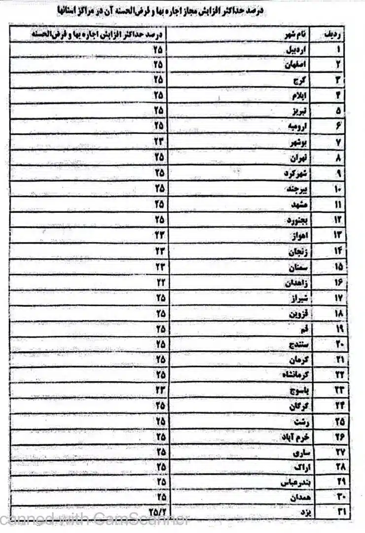 میزان نرخ افزایش اجاره بهای موجر ومستاجر استان کشور