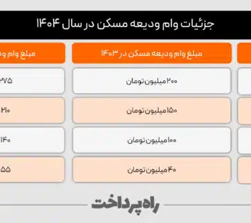 شرایط ثبت نام وام ودیعه مسکن