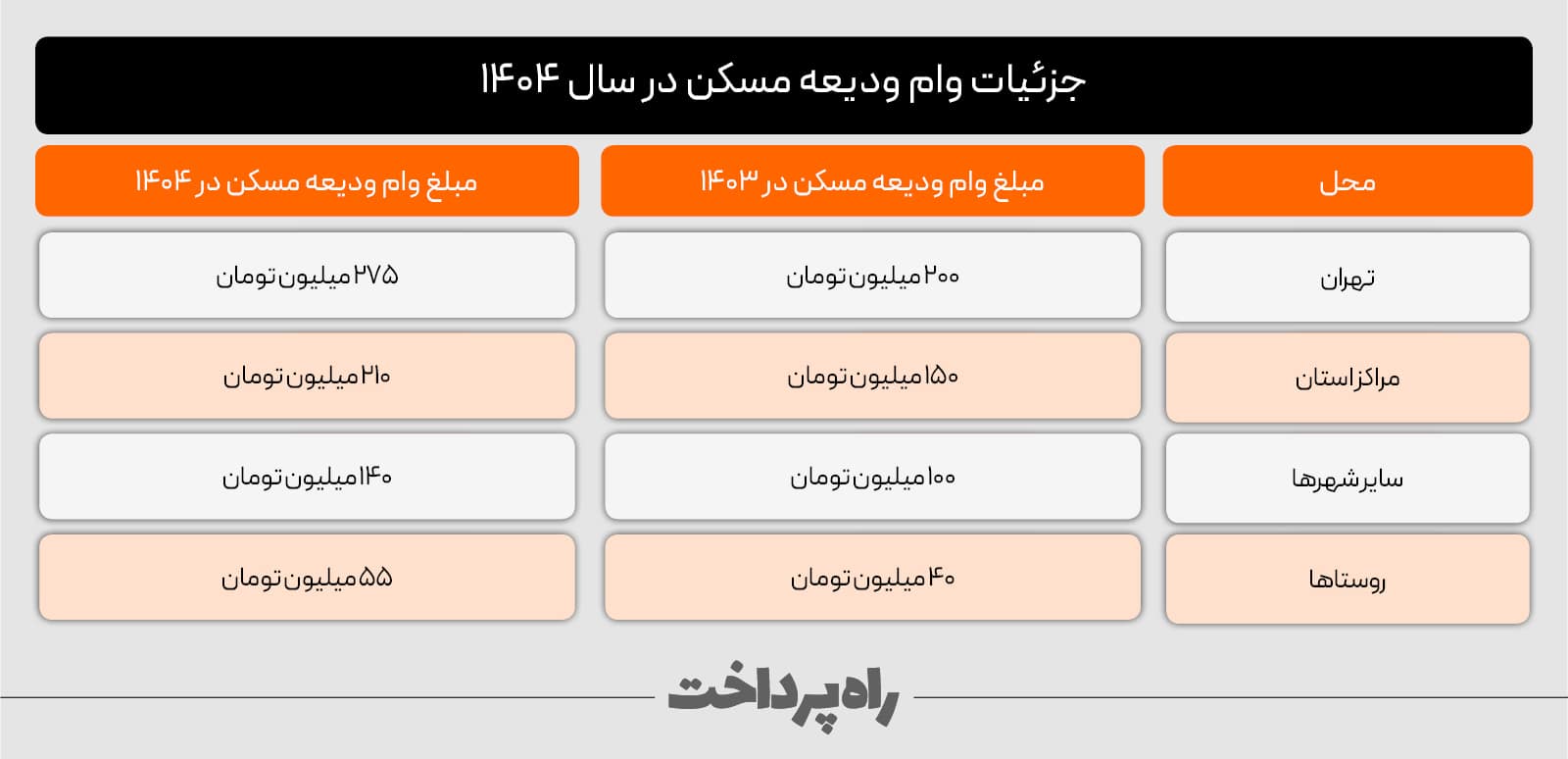 شرایط ثبت نام وام ودیعه مسکن
